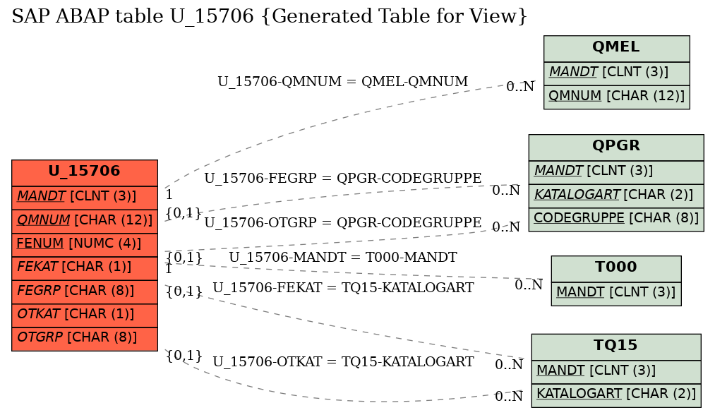 E-R Diagram for table U_15706 (Generated Table for View)