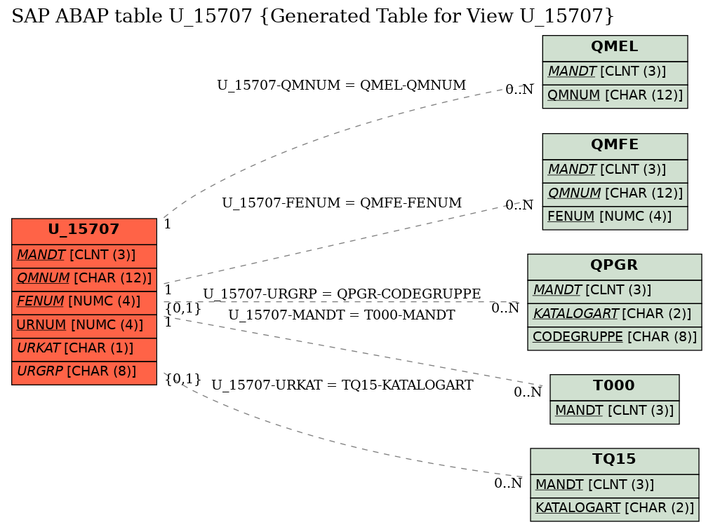 E-R Diagram for table U_15707 (Generated Table for View U_15707)