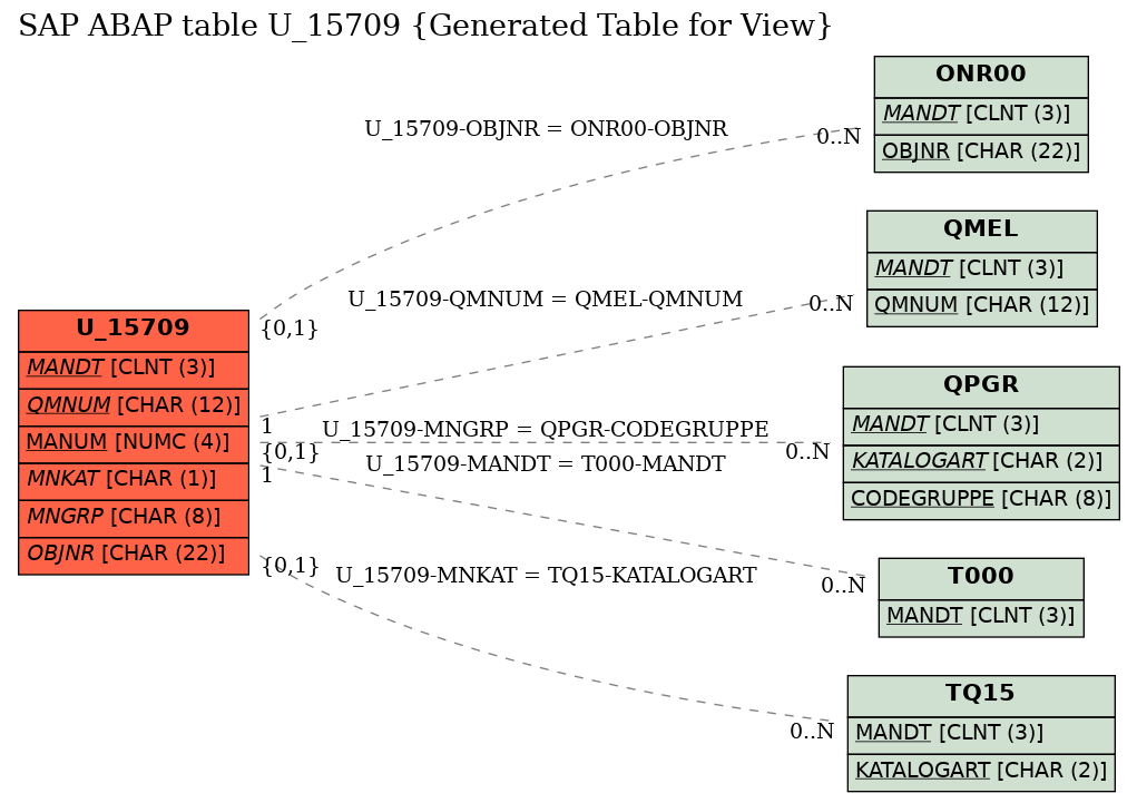 E-R Diagram for table U_15709 (Generated Table for View)