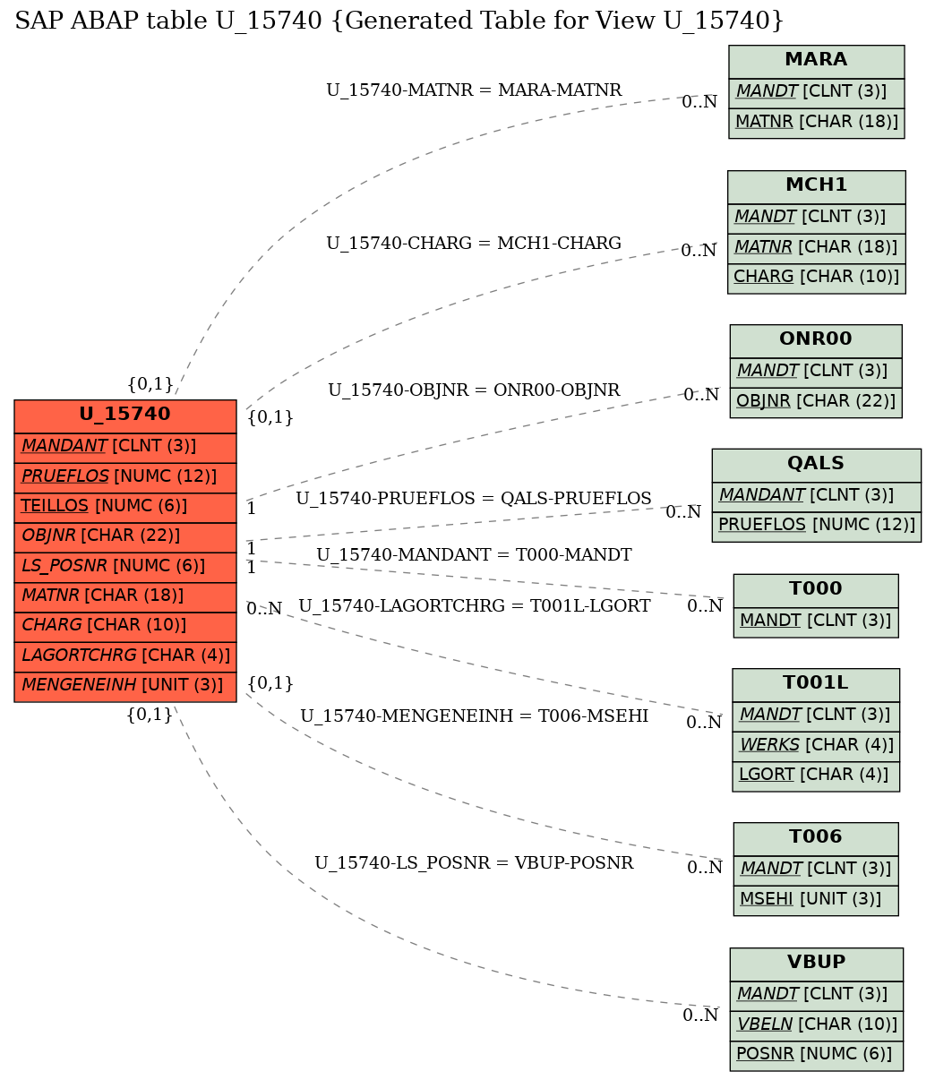 E-R Diagram for table U_15740 (Generated Table for View U_15740)