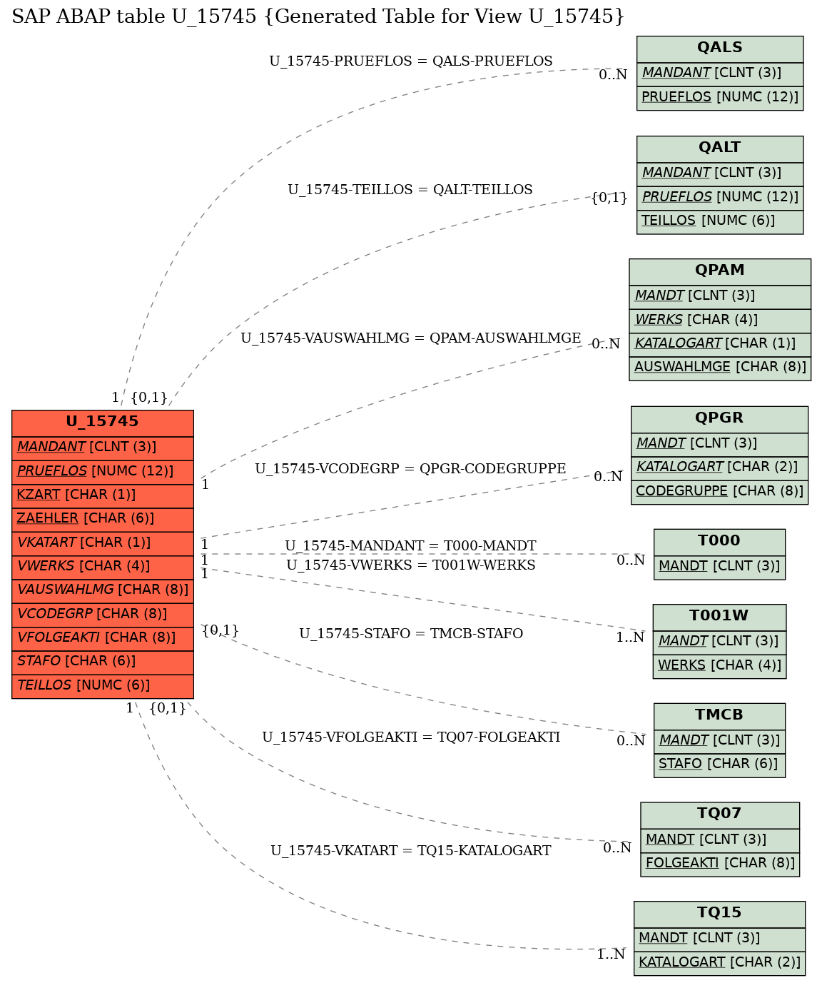 E-R Diagram for table U_15745 (Generated Table for View U_15745)