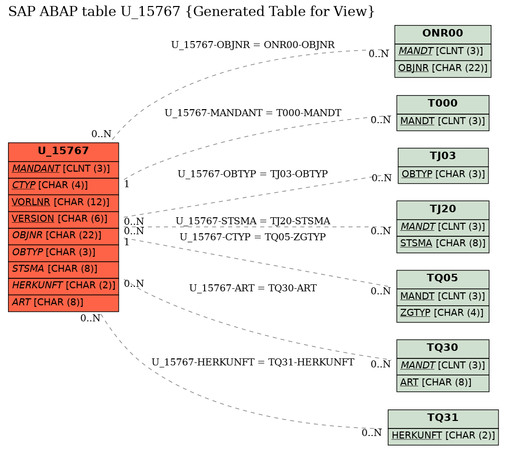 E-R Diagram for table U_15767 (Generated Table for View)