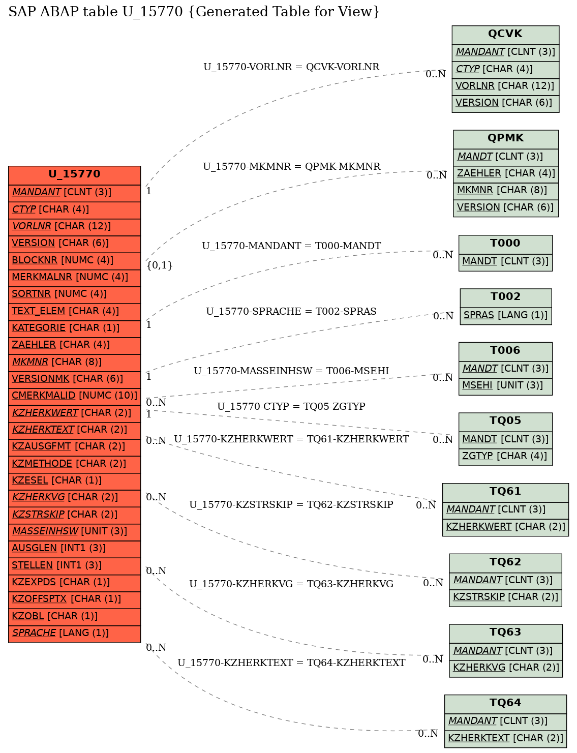 E-R Diagram for table U_15770 (Generated Table for View)