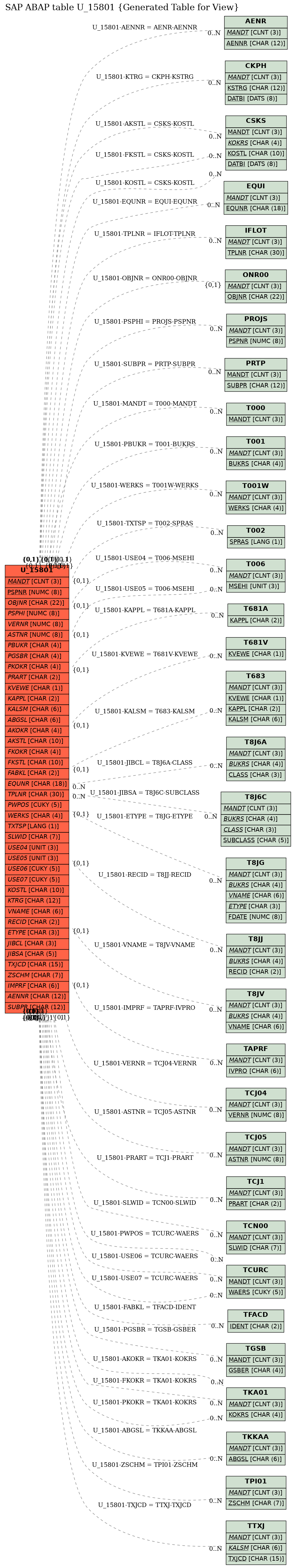 E-R Diagram for table U_15801 (Generated Table for View)