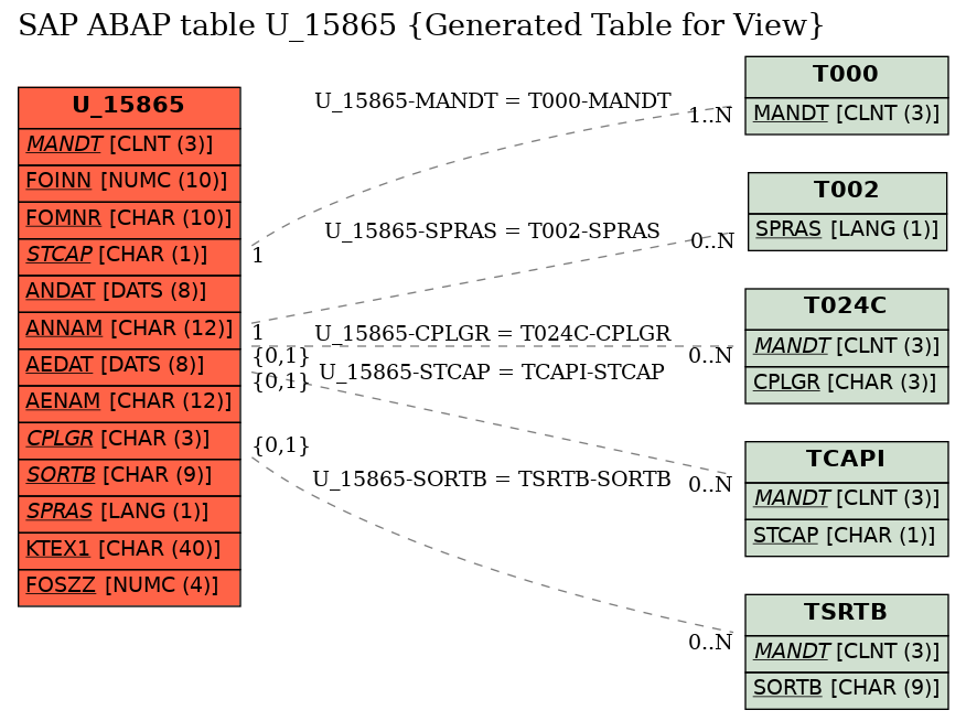 E-R Diagram for table U_15865 (Generated Table for View)