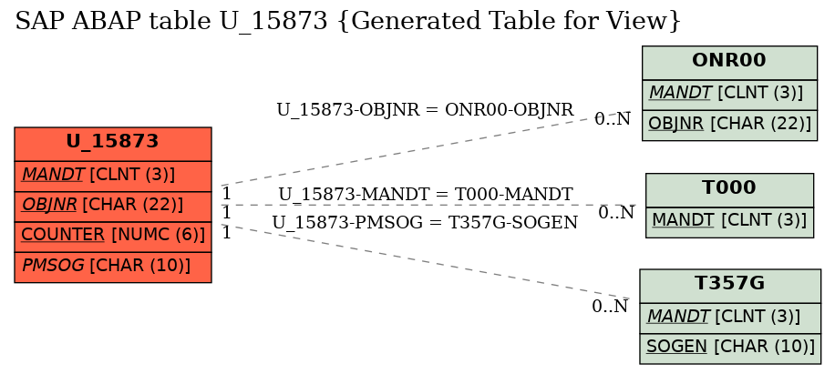 E-R Diagram for table U_15873 (Generated Table for View)