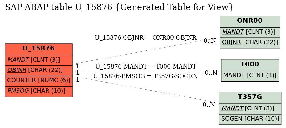 E-R Diagram for table U_15876 (Generated Table for View)