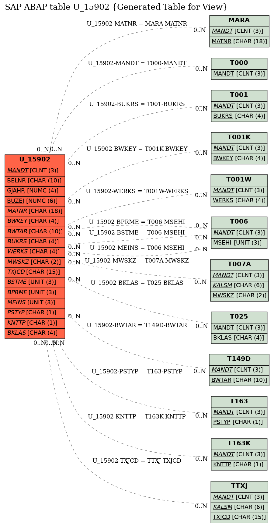 E-R Diagram for table U_15902 (Generated Table for View)