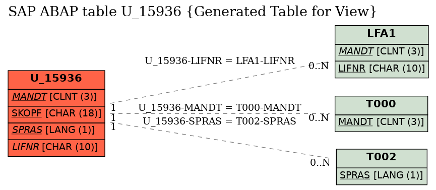 E-R Diagram for table U_15936 (Generated Table for View)