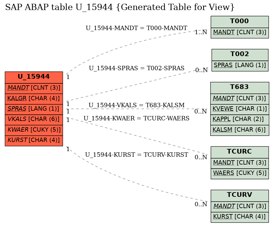 E-R Diagram for table U_15944 (Generated Table for View)