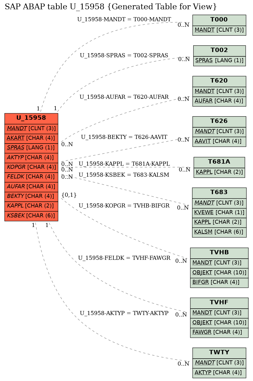 E-R Diagram for table U_15958 (Generated Table for View)