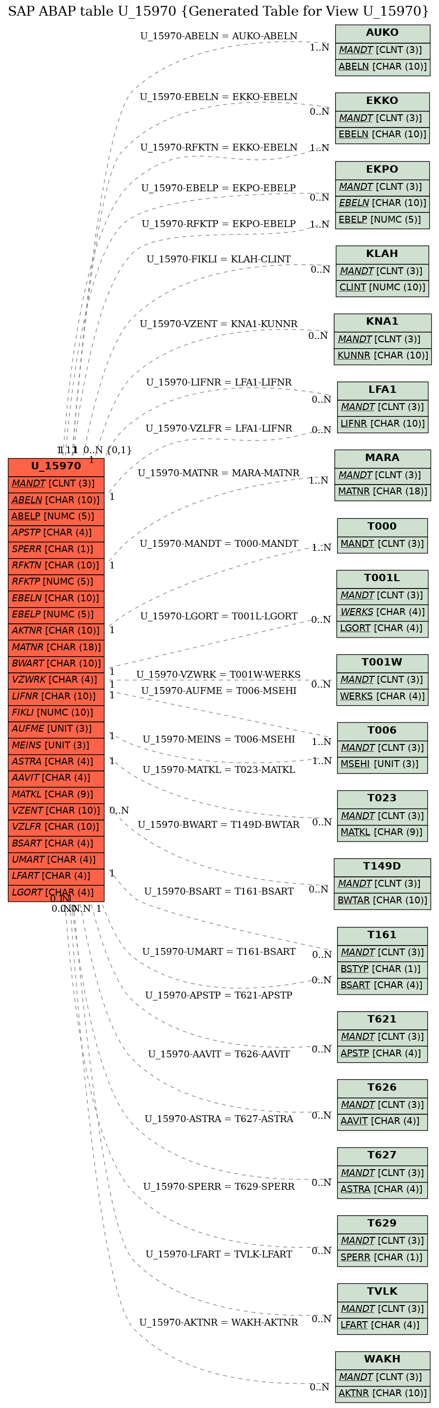 E-R Diagram for table U_15970 (Generated Table for View U_15970)