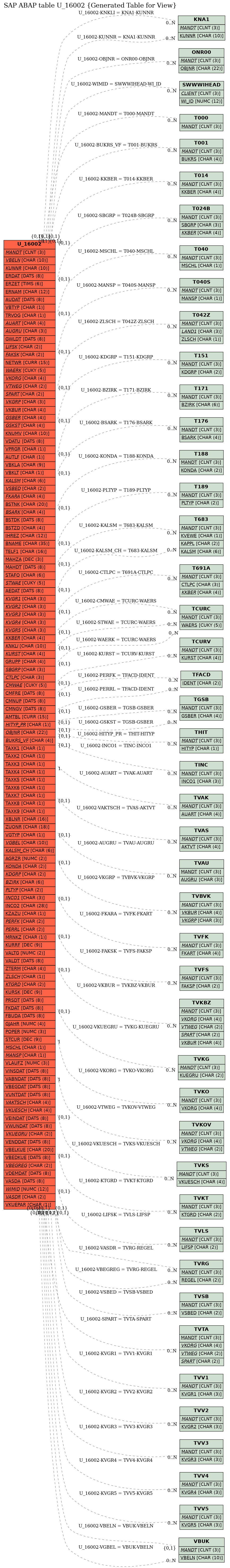 E-R Diagram for table U_16002 (Generated Table for View)