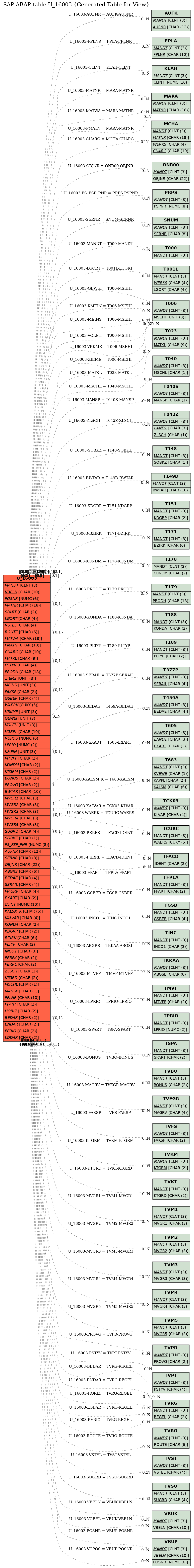 E-R Diagram for table U_16003 (Generated Table for View)