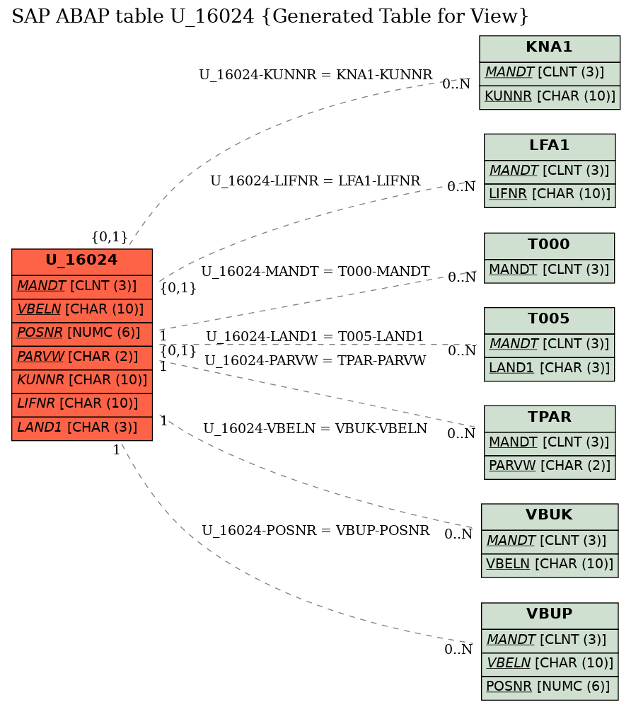 E-R Diagram for table U_16024 (Generated Table for View)