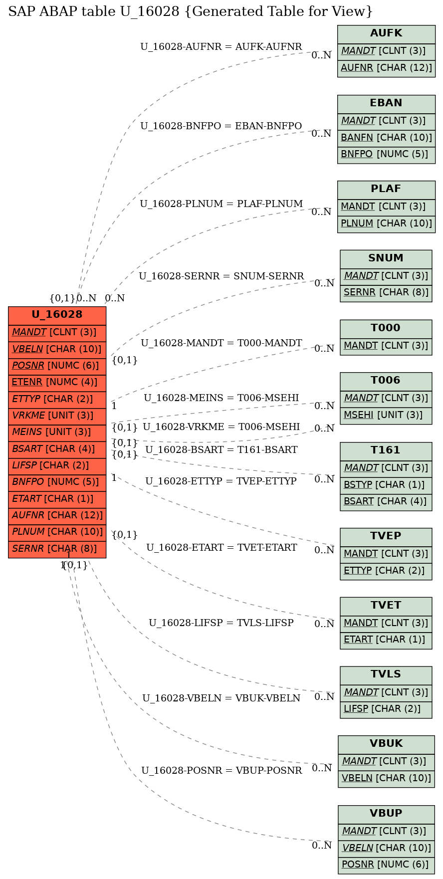 E-R Diagram for table U_16028 (Generated Table for View)