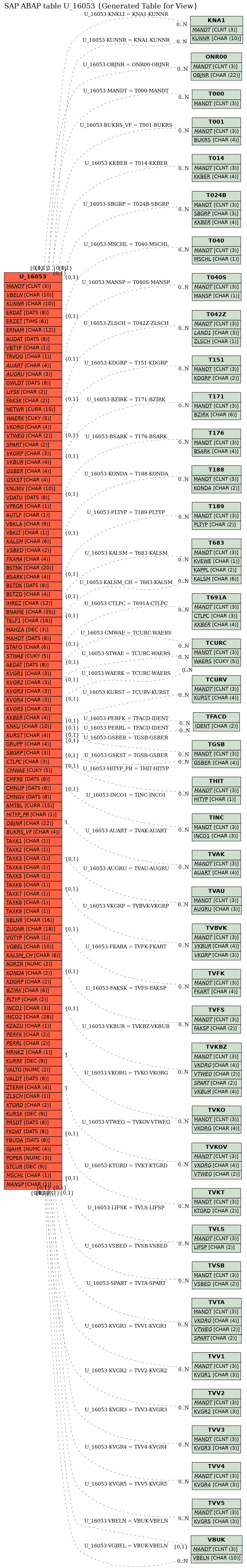 E-R Diagram for table U_16053 (Generated Table for View)