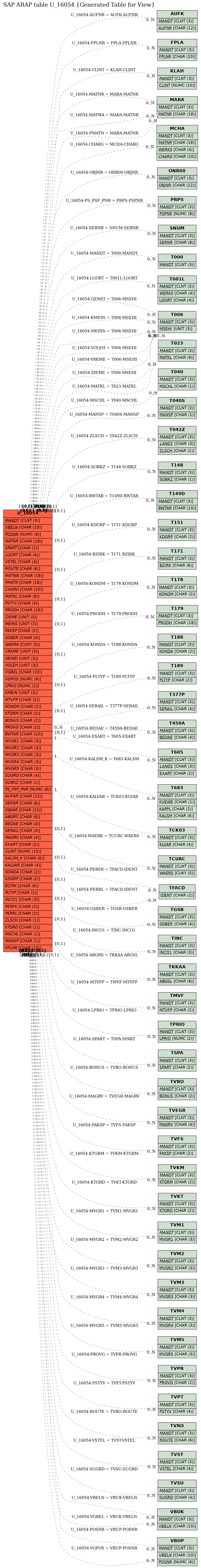 E-R Diagram for table U_16054 (Generated Table for View)