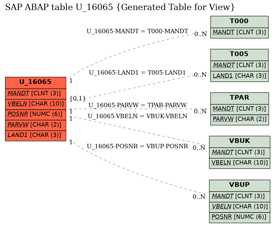 E-R Diagram for table U_16065 (Generated Table for View)