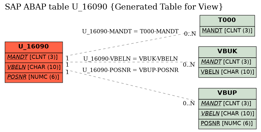 E-R Diagram for table U_16090 (Generated Table for View)