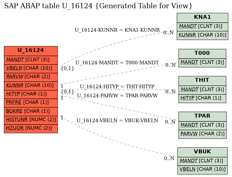 E-R Diagram for table U_16124 (Generated Table for View)