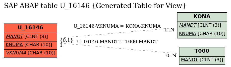 E-R Diagram for table U_16146 (Generated Table for View)