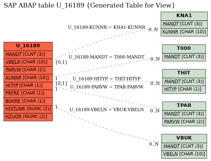 E-R Diagram for table U_16189 (Generated Table for View)