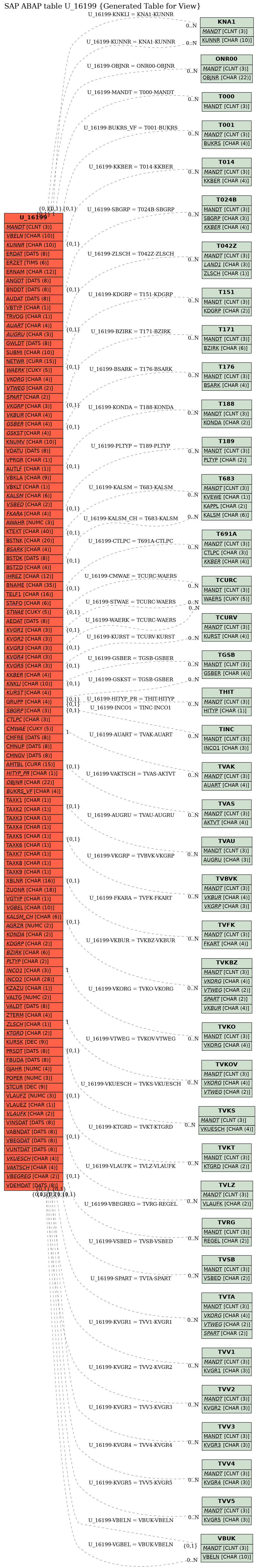 E-R Diagram for table U_16199 (Generated Table for View)