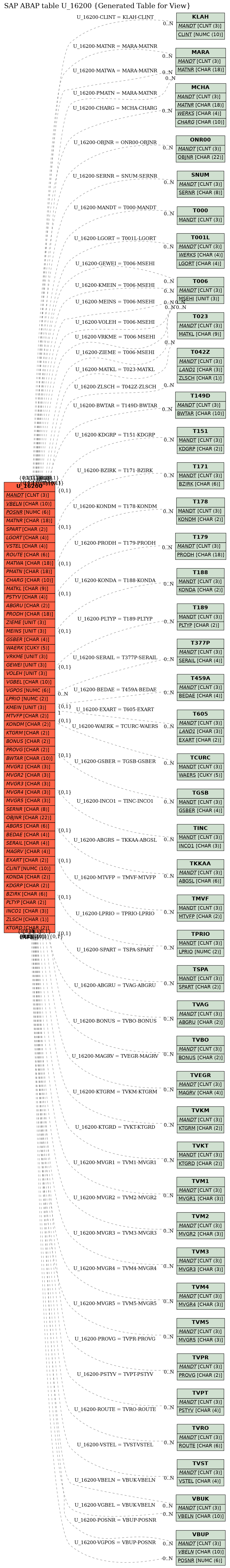 E-R Diagram for table U_16200 (Generated Table for View)