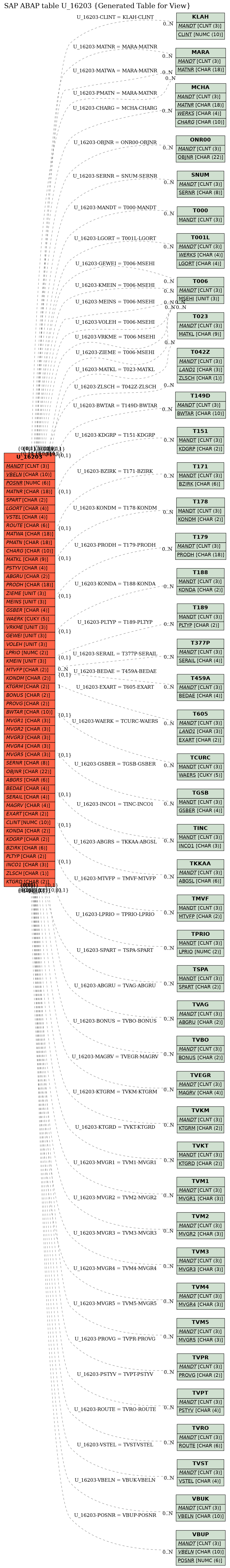 E-R Diagram for table U_16203 (Generated Table for View)