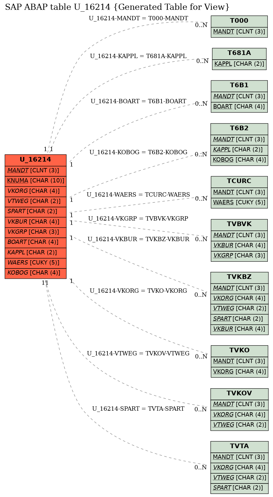 E-R Diagram for table U_16214 (Generated Table for View)