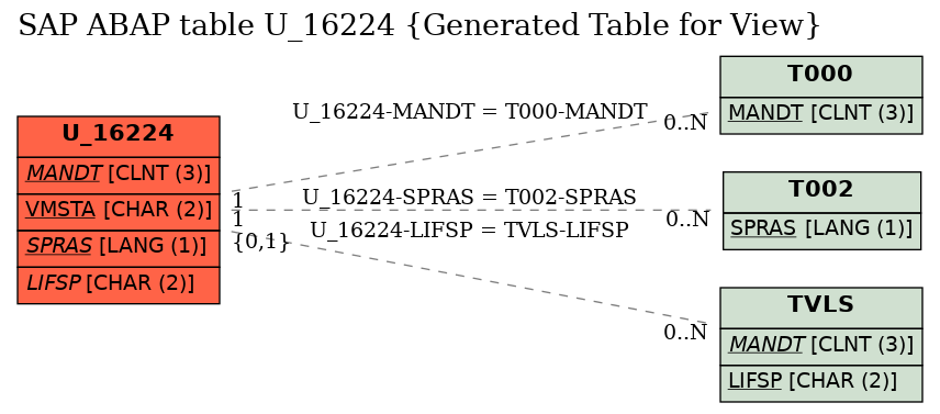E-R Diagram for table U_16224 (Generated Table for View)