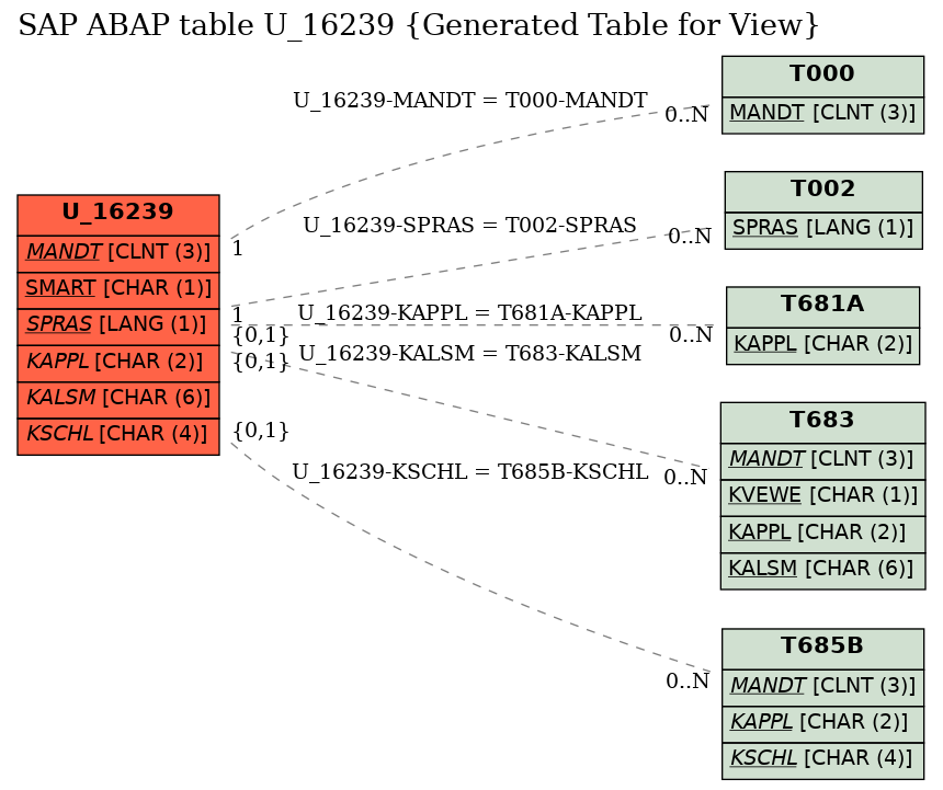 E-R Diagram for table U_16239 (Generated Table for View)