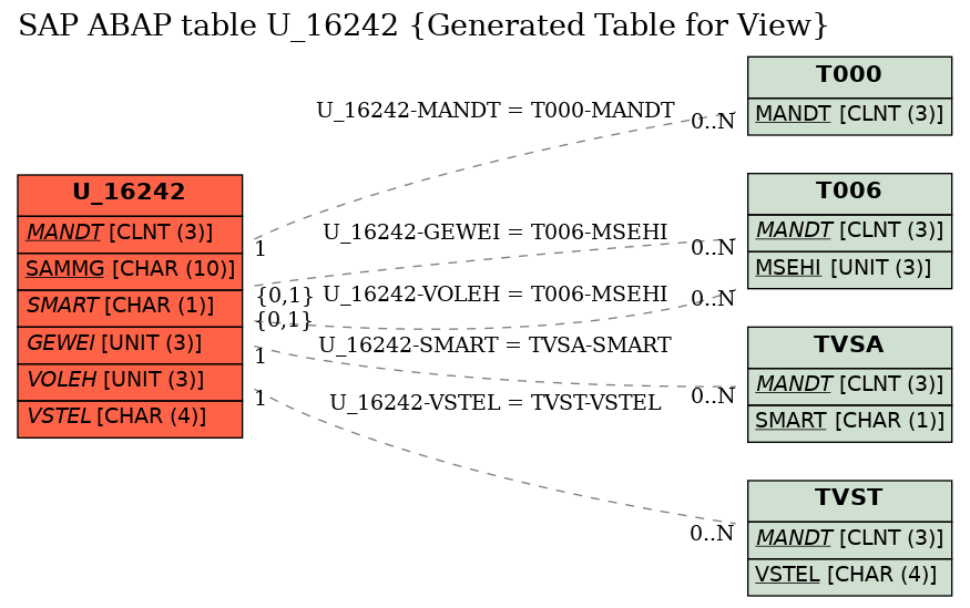 E-R Diagram for table U_16242 (Generated Table for View)