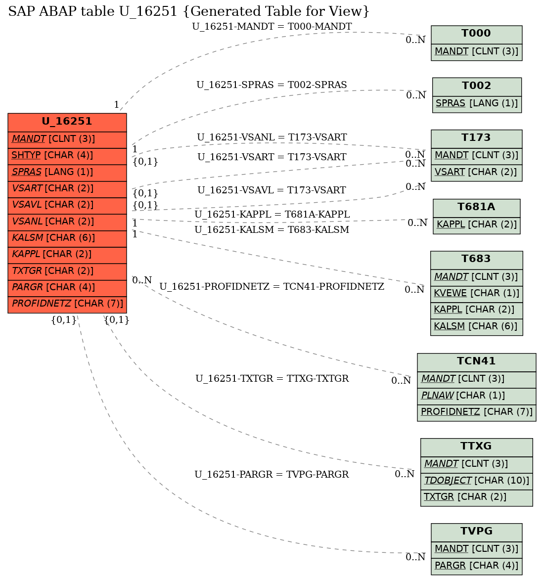 E-R Diagram for table U_16251 (Generated Table for View)