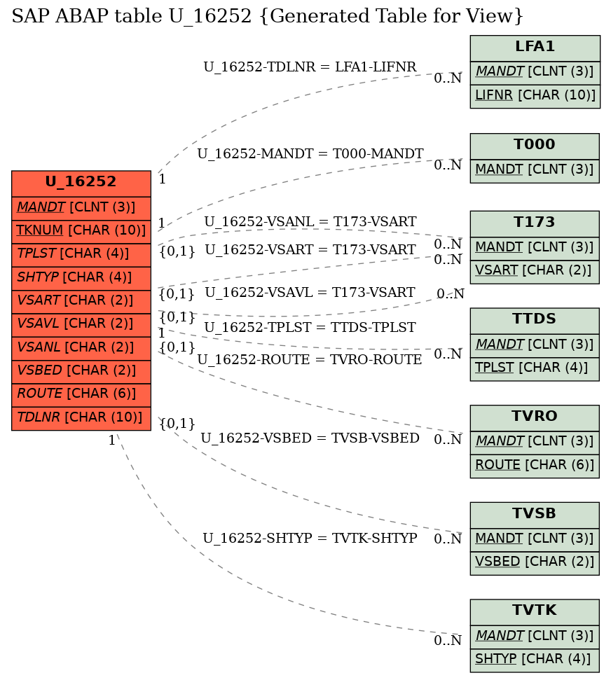 E-R Diagram for table U_16252 (Generated Table for View)