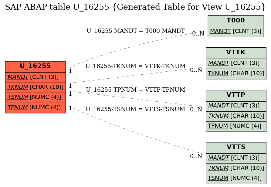 E-R Diagram for table U_16255 (Generated Table for View U_16255)