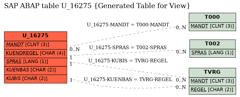 E-R Diagram for table U_16275 (Generated Table for View)