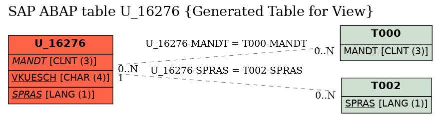 E-R Diagram for table U_16276 (Generated Table for View)