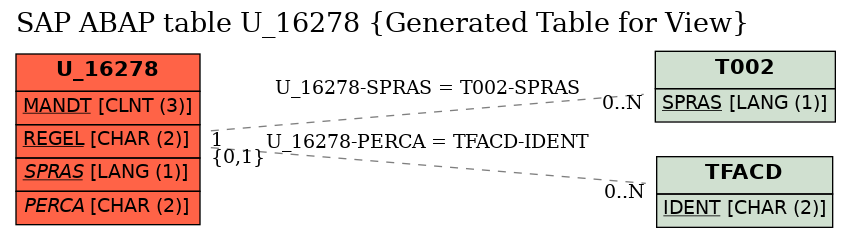 E-R Diagram for table U_16278 (Generated Table for View)