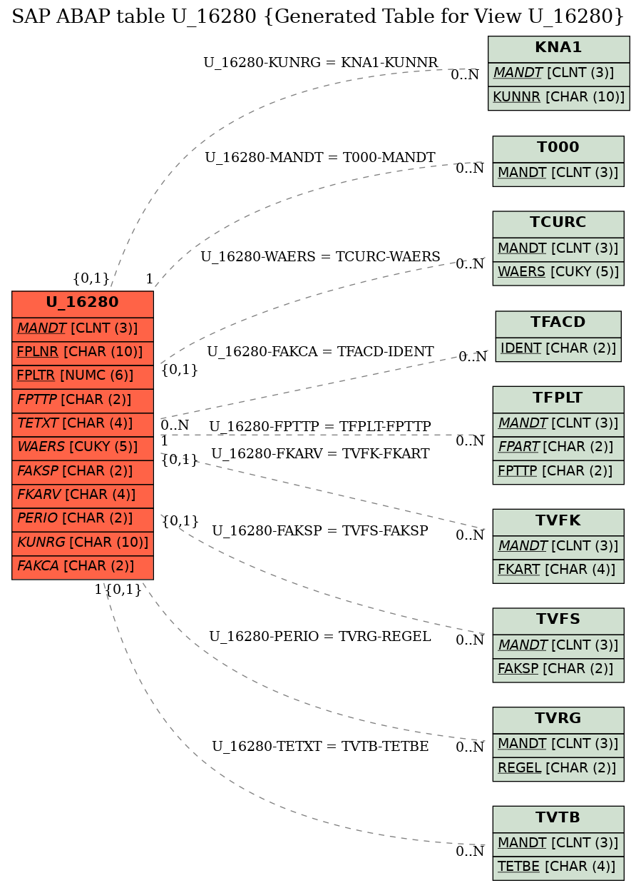 E-R Diagram for table U_16280 (Generated Table for View U_16280)