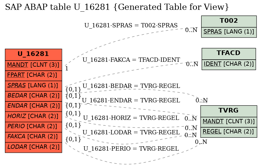 E-R Diagram for table U_16281 (Generated Table for View)
