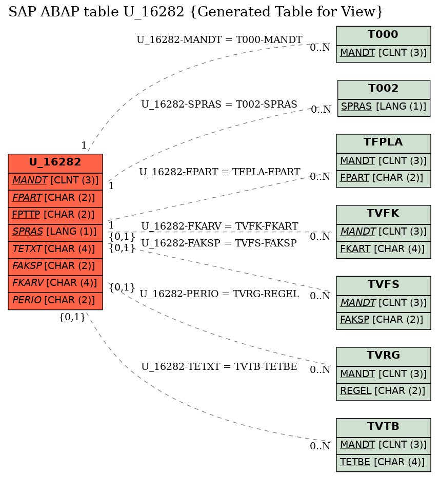 E-R Diagram for table U_16282 (Generated Table for View)