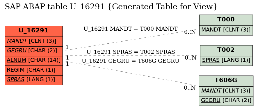 E-R Diagram for table U_16291 (Generated Table for View)