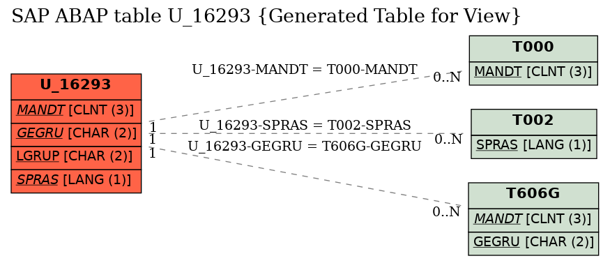 E-R Diagram for table U_16293 (Generated Table for View)