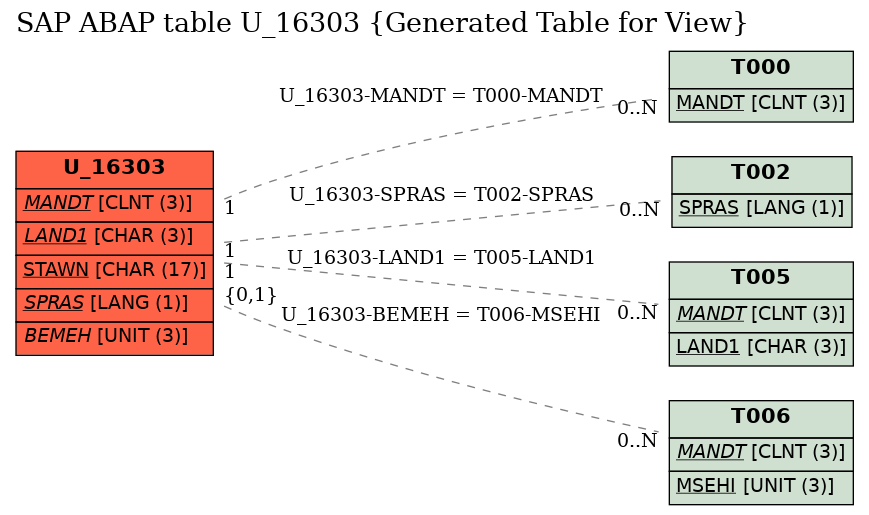 E-R Diagram for table U_16303 (Generated Table for View)