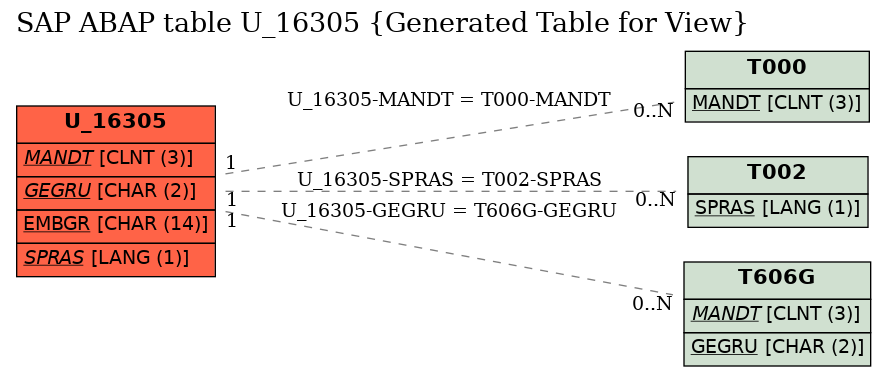 E-R Diagram for table U_16305 (Generated Table for View)