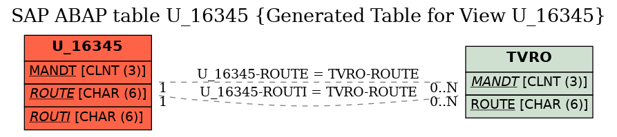 E-R Diagram for table U_16345 (Generated Table for View U_16345)