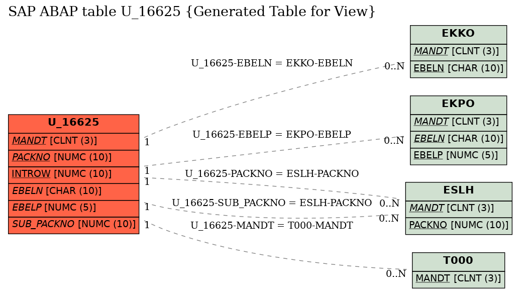 E-R Diagram for table U_16625 (Generated Table for View)