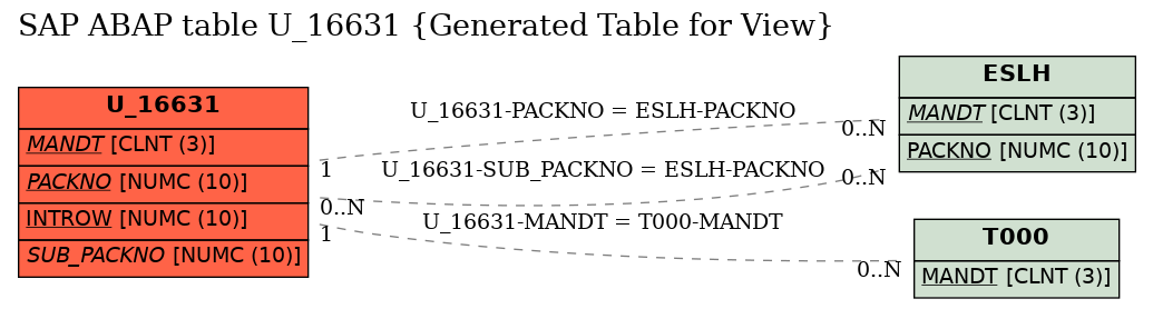 E-R Diagram for table U_16631 (Generated Table for View)